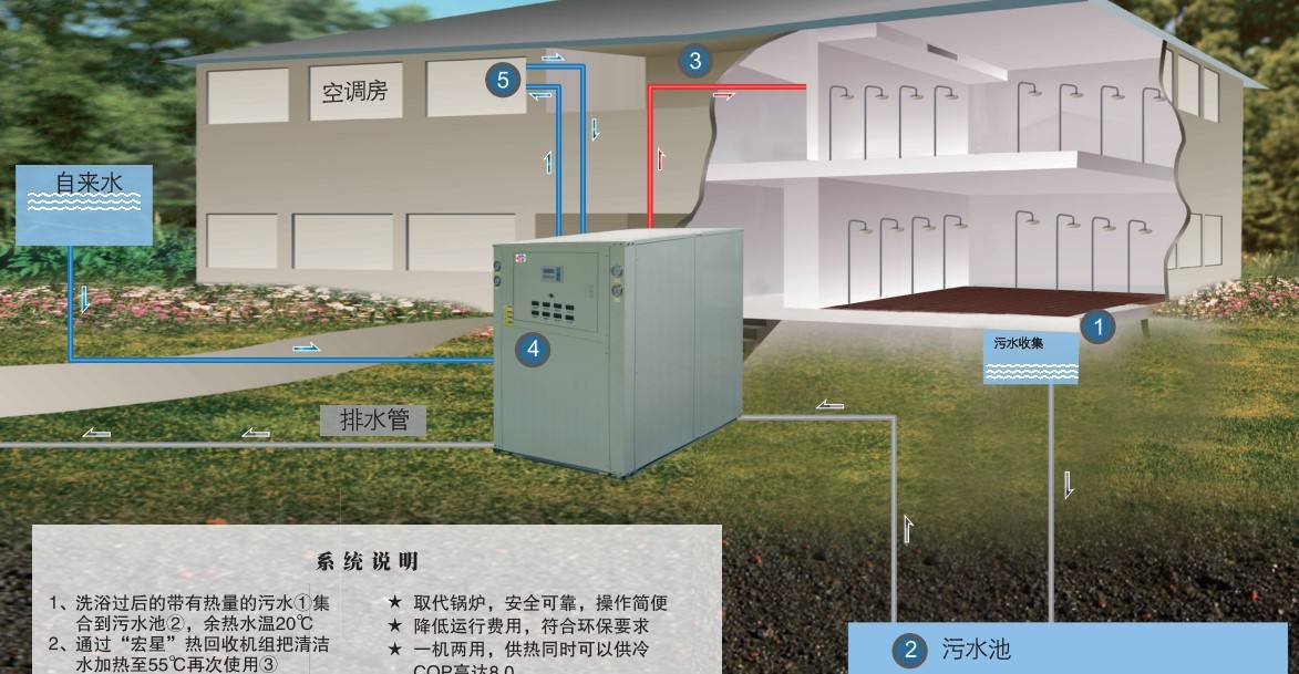 淘汰煤鍋爐，污水源熱泵成洗浴行業(yè)降成本利