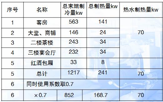 酒店行業(yè)熱水設(shè)備項目需求表